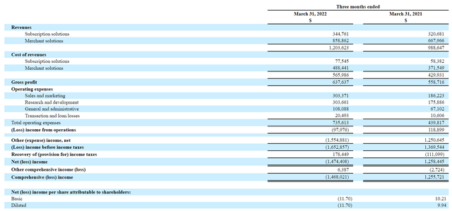 股價暴跌15%！Shopify Q1虧損15億美元，業(yè)績未達(dá)標(biāo)......