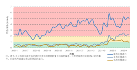 超過500艘訂單！集裝箱航運(yùn)市場還能“瘋”多久？