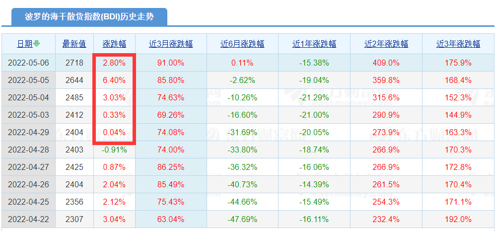 暴漲！Capesize運(yùn)價(jià)暴漲至今年最高水平
