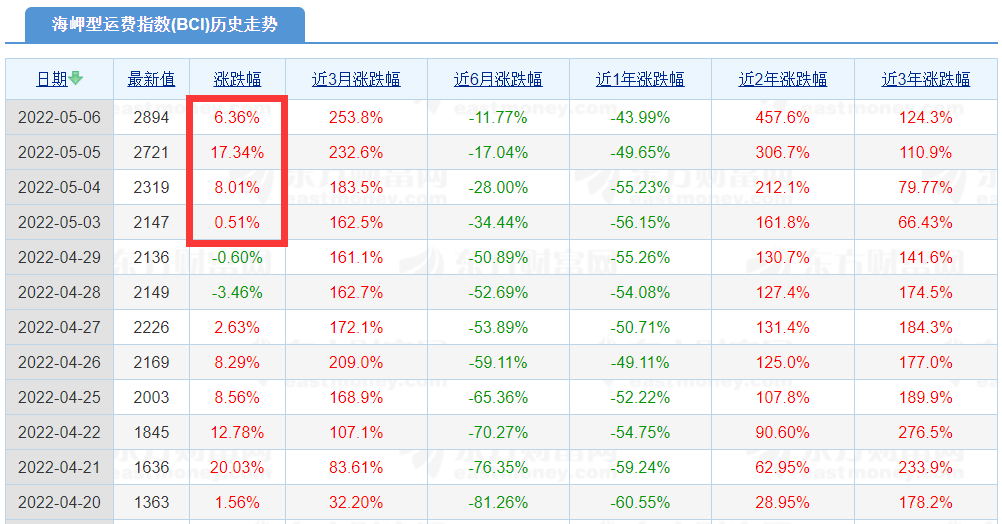暴漲！Capesize運(yùn)價(jià)暴漲至今年最高水平