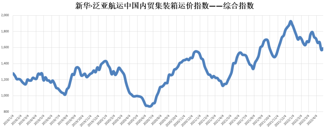 各區(qū)域集疏運(yùn)體系有序恢復(fù)，內(nèi)貿(mào)集裝箱運(yùn)價(jià)指數(shù)環(huán)比上漲