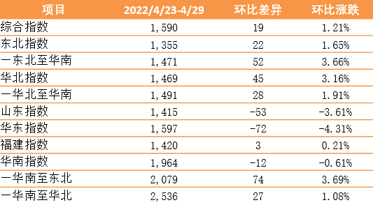 各區(qū)域集疏運(yùn)體系有序恢復(fù)，內(nèi)貿(mào)集裝箱運(yùn)價(jià)指數(shù)環(huán)比上漲