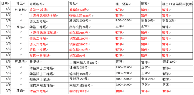 提還箱注意！上海部分堆場輪流實施靜默管理，暫停收發(fā)箱