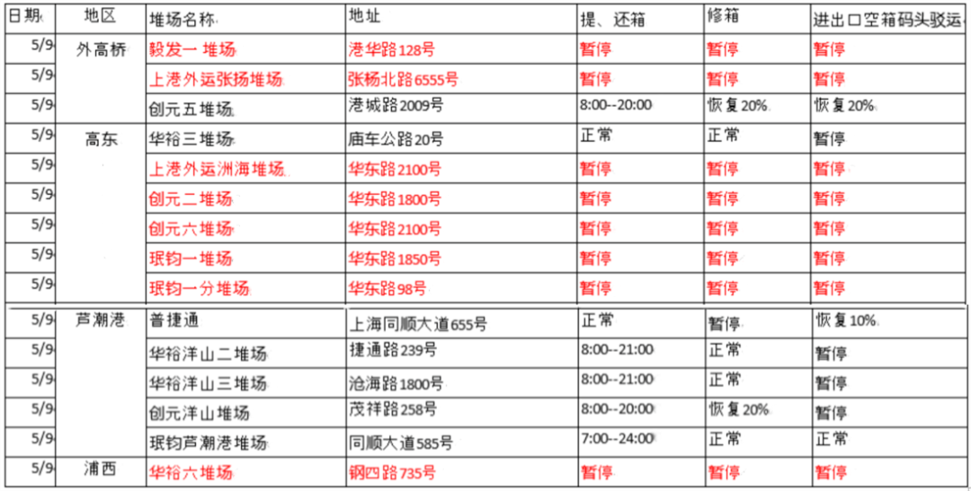 提還箱需確認！上海堆場輪流暫停作業(yè)，出貨恐受影響