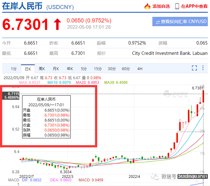 瘋了！人民幣要到6.8了？？