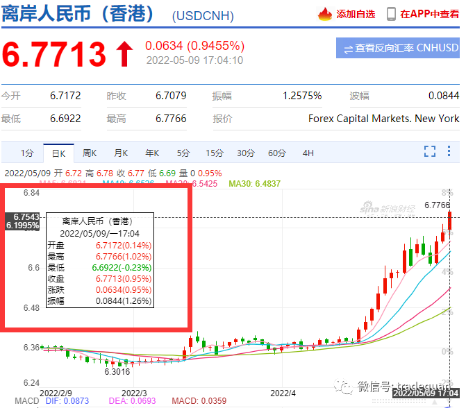 瘋了！人民幣要到6.8了？？