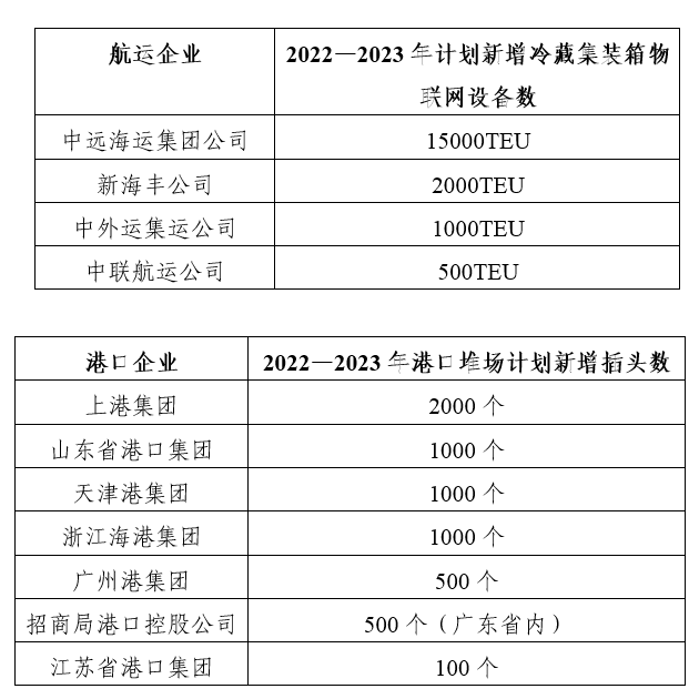 冷藏箱港航服務(wù)提升行動(dòng)開始！七大港口四大航司都有任務(wù)