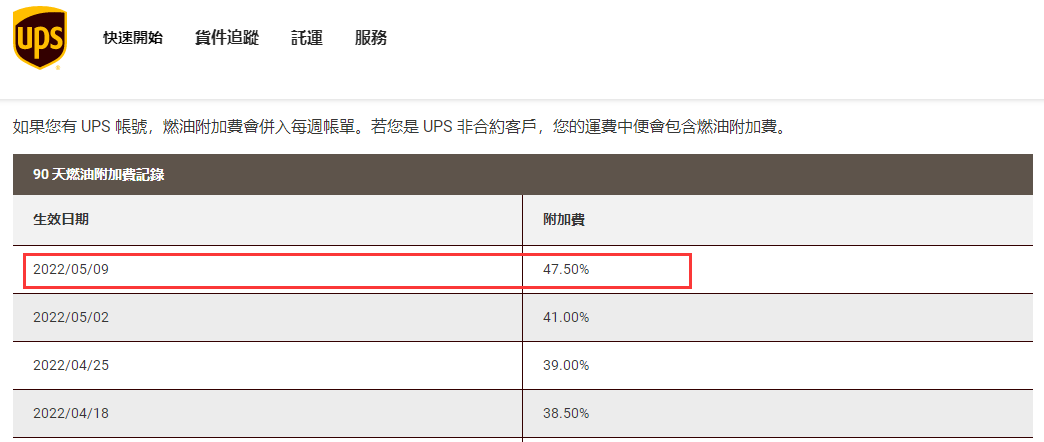 再創(chuàng)新高！這四個物流巨頭，又大幅上調(diào)燃油附加費！