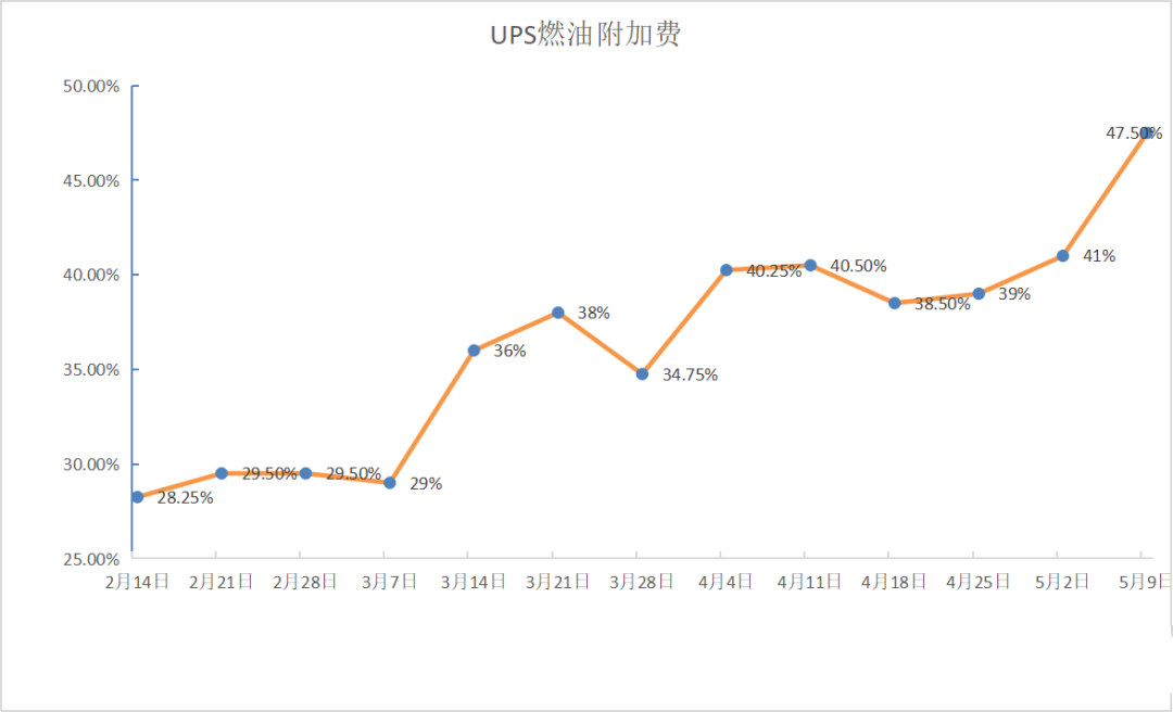 再創(chuàng)新高！這四個物流巨頭，又大幅上調(diào)燃油附加費！