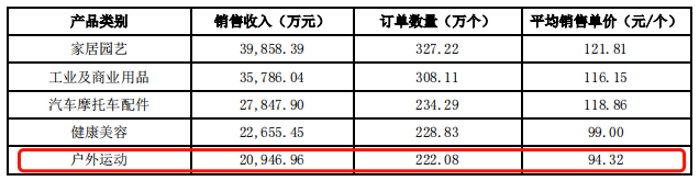 火出圈的露營經(jīng)濟(jì)，賣家能趕上嗎？