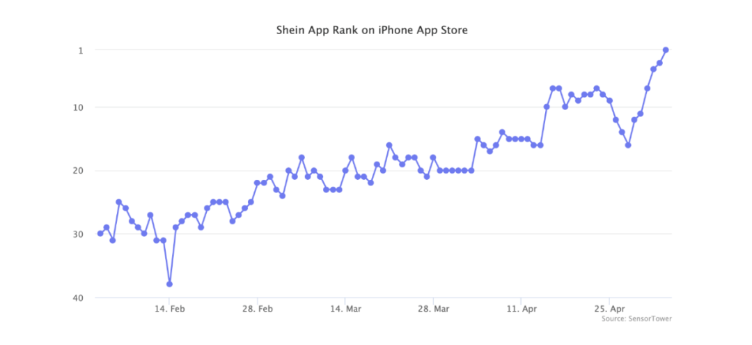 超越TikTok！SHEIN成美國(guó)下載量最大App，亞馬遜都將輸給它……