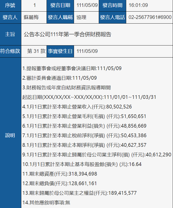 萬海第一季度凈利潤13.7億美元，同比增長176.4%