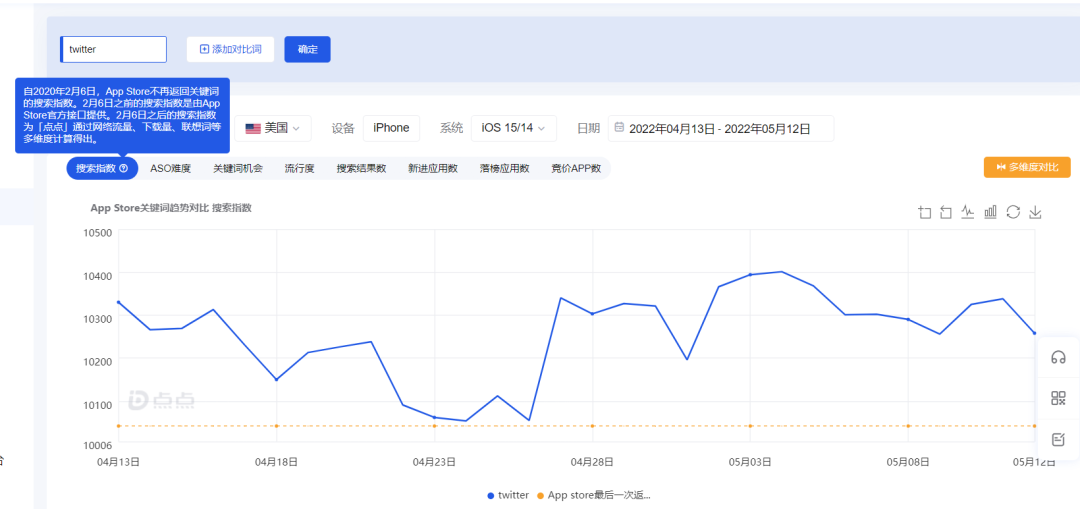 馬斯克放言收購，Twitter廣告轉化率飆升？！