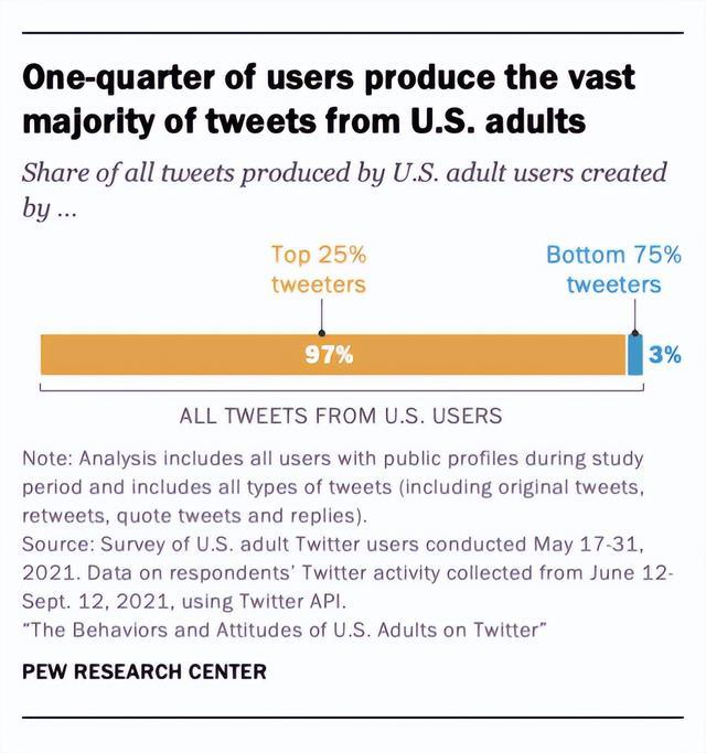 馬斯克放言收購，Twitter廣告轉化率飆升？！