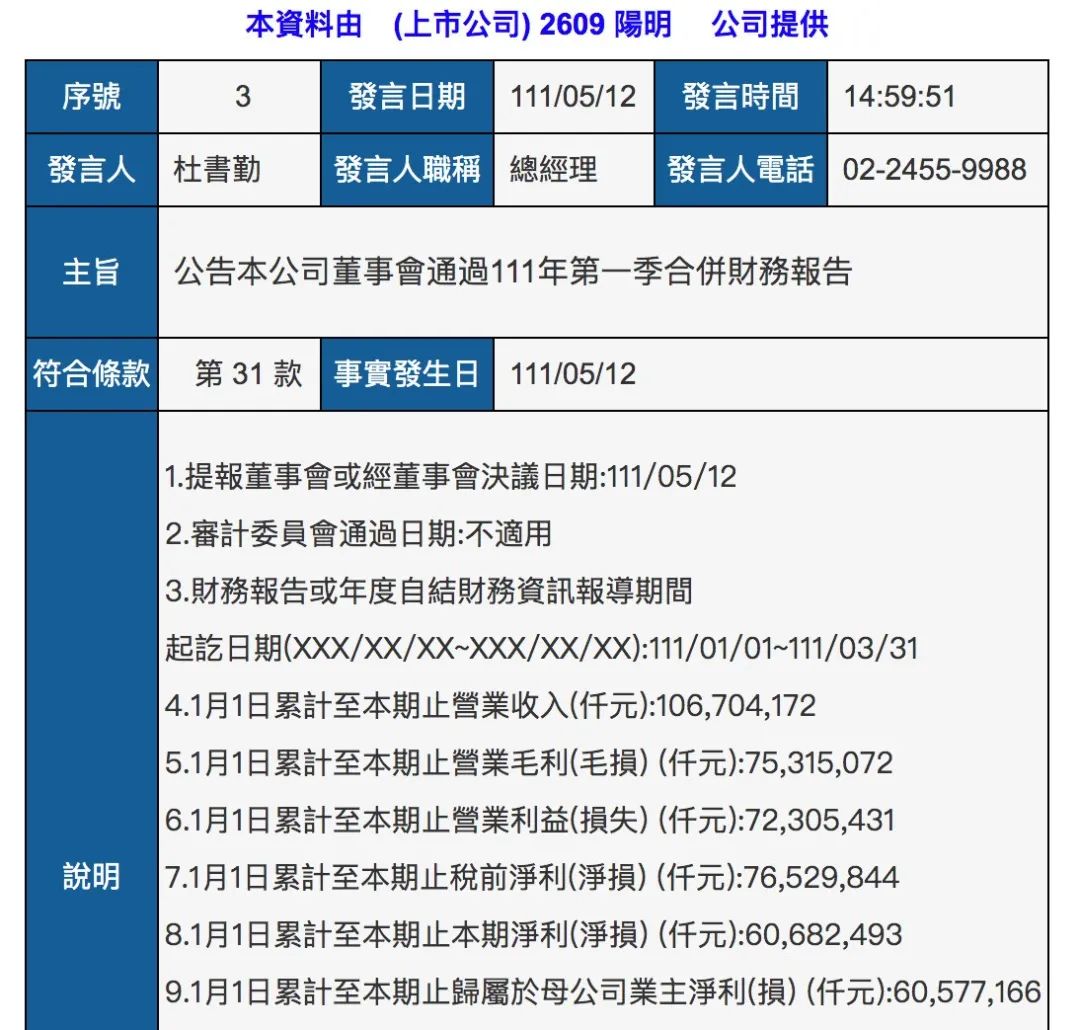 陽明海運第一季度凈利達(dá)20.35億美元，同比增長147%