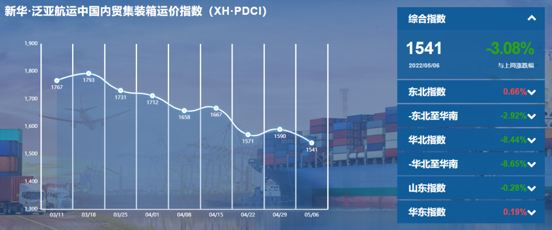 下跌3.08%，新華·泛亞航運(yùn)中國內(nèi)貿(mào)集裝箱運(yùn)價(jià)指數(shù)（XH·PDCI）2022年4月30日至5月6日