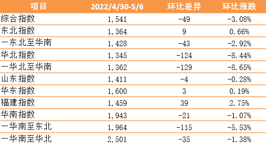 下跌3.08%，新華·泛亞航運(yùn)中國內(nèi)貿(mào)集裝箱運(yùn)價(jià)指數(shù)（XH·PDCI）2022年4月30日至5月6日
