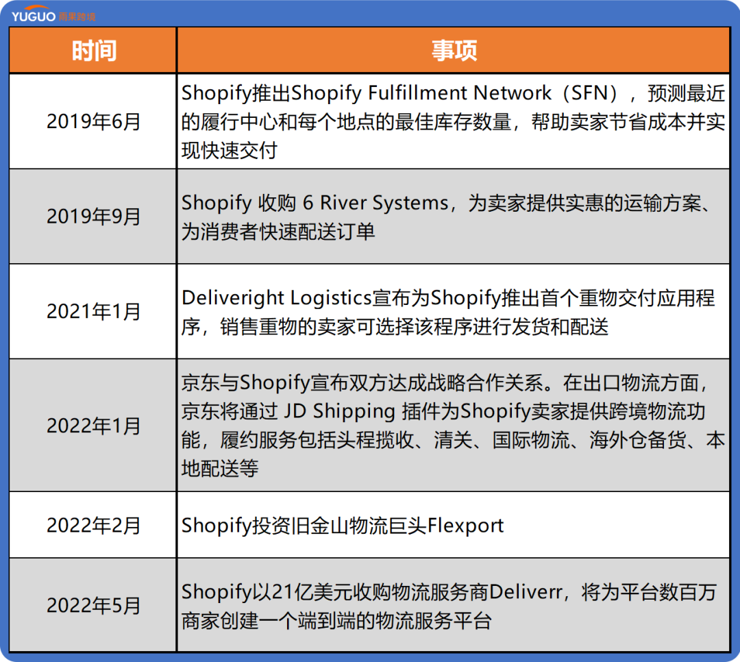 勁敵還是copy？Shopify越來越像亞馬遜
