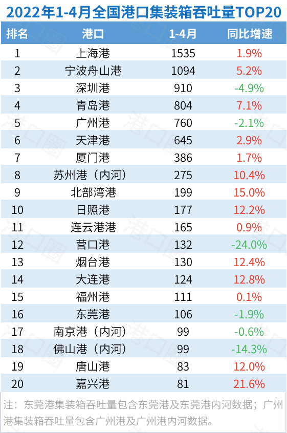 4月全國港口吞吐量出爐:封控的影響正在顯現(xiàn)