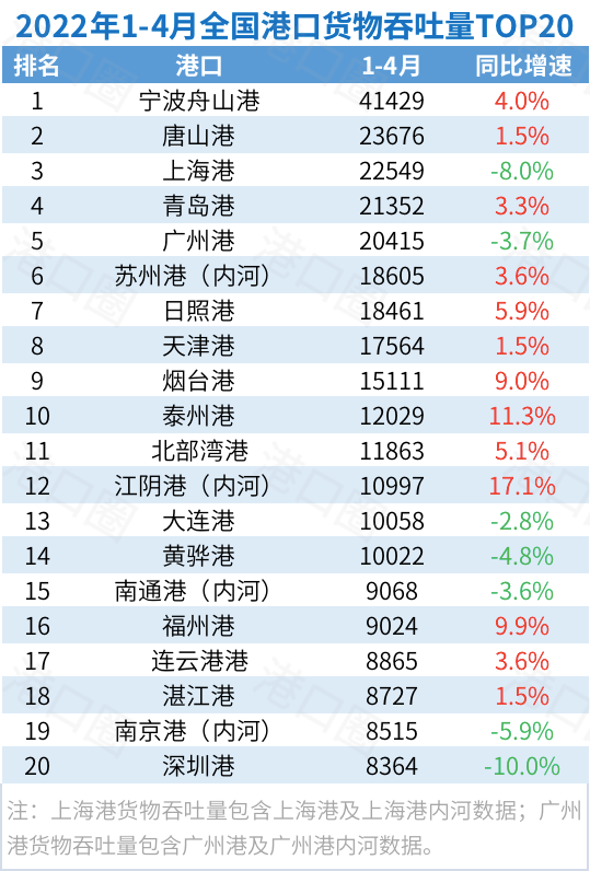 4月全國港口吞吐量出爐:封控的影響正在顯現(xiàn)