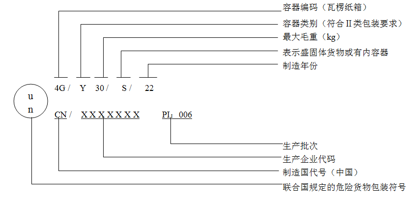 6月1日正式實施！解讀出口危險貨物包裝檢驗新標準