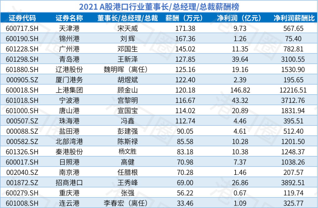 A股上市港口企業(yè)高管薪水有多高？