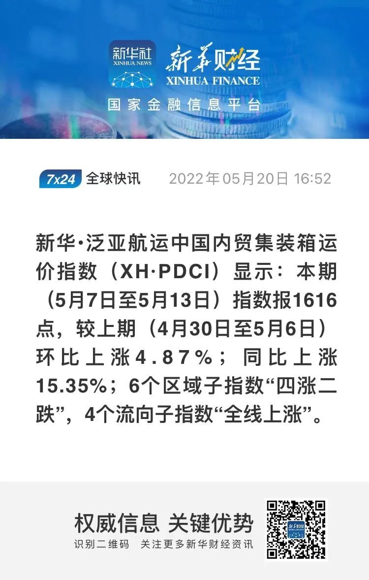 全線上漲！新華·泛亞航運中國內(nèi)貿(mào)集裝箱運價指數(shù)（XH·PDCI）2022年5月7日至5月13日