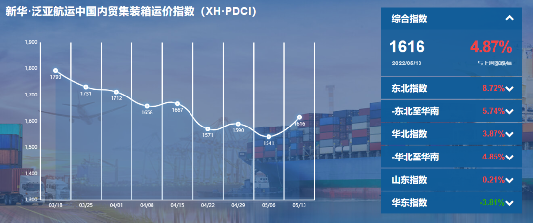 全線上漲！新華·泛亞航運中國內(nèi)貿(mào)集裝箱運價指數(shù)（XH·PDCI）2022年5月7日至5月13日