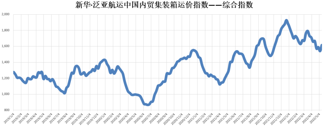 全線上漲！新華·泛亞航運中國內(nèi)貿(mào)集裝箱運價指數(shù)（XH·PDCI）2022年5月7日至5月13日