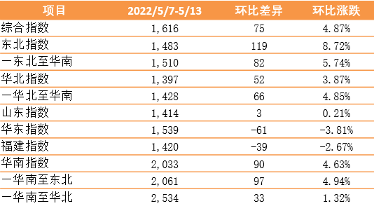 全線上漲！新華·泛亞航運中國內(nèi)貿(mào)集裝箱運價指數(shù)（XH·PDCI）2022年5月7日至5月13日