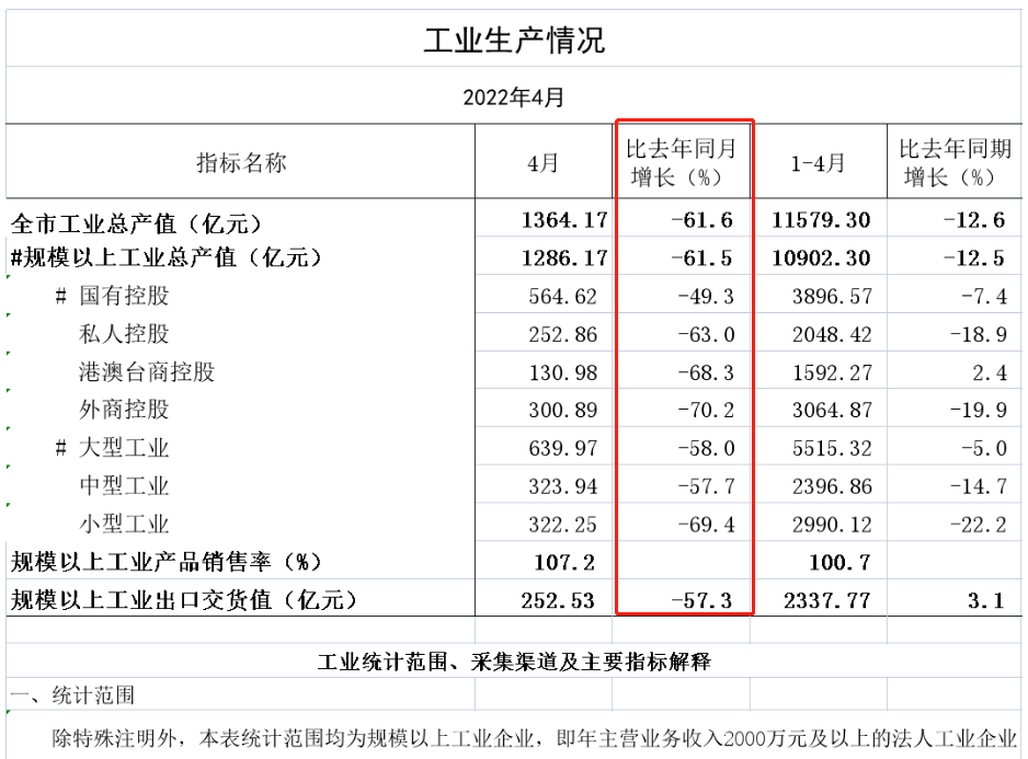 上海4月份經(jīng)濟(jì)數(shù)據(jù)出爐，工業(yè)企業(yè)完成工業(yè)總產(chǎn)值同比下降61.5%