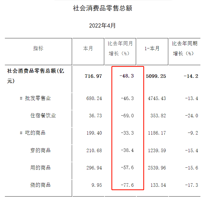 上海4月份經(jīng)濟(jì)數(shù)據(jù)出爐，工業(yè)企業(yè)完成工業(yè)總產(chǎn)值同比下降61.5%
