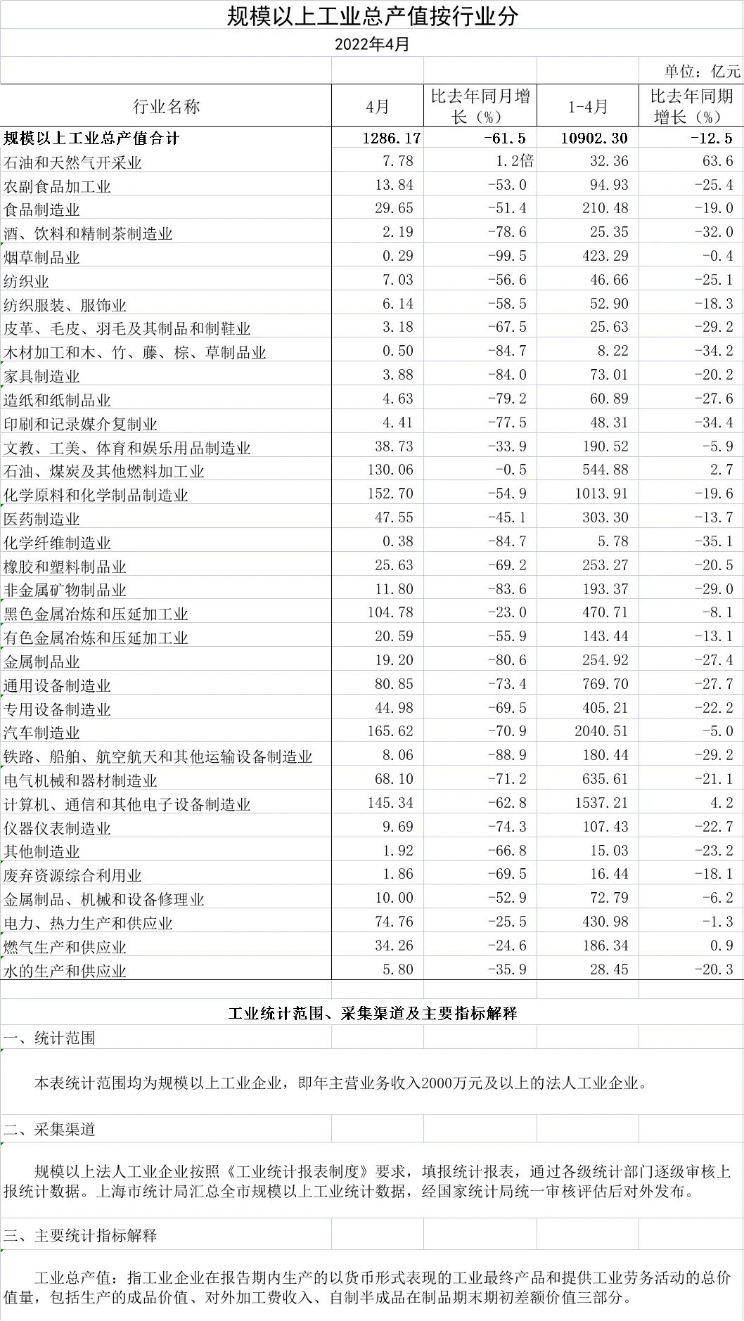 上海4月份經(jīng)濟(jì)數(shù)據(jù)出爐，工業(yè)企業(yè)完成工業(yè)總產(chǎn)值同比下降61.5%