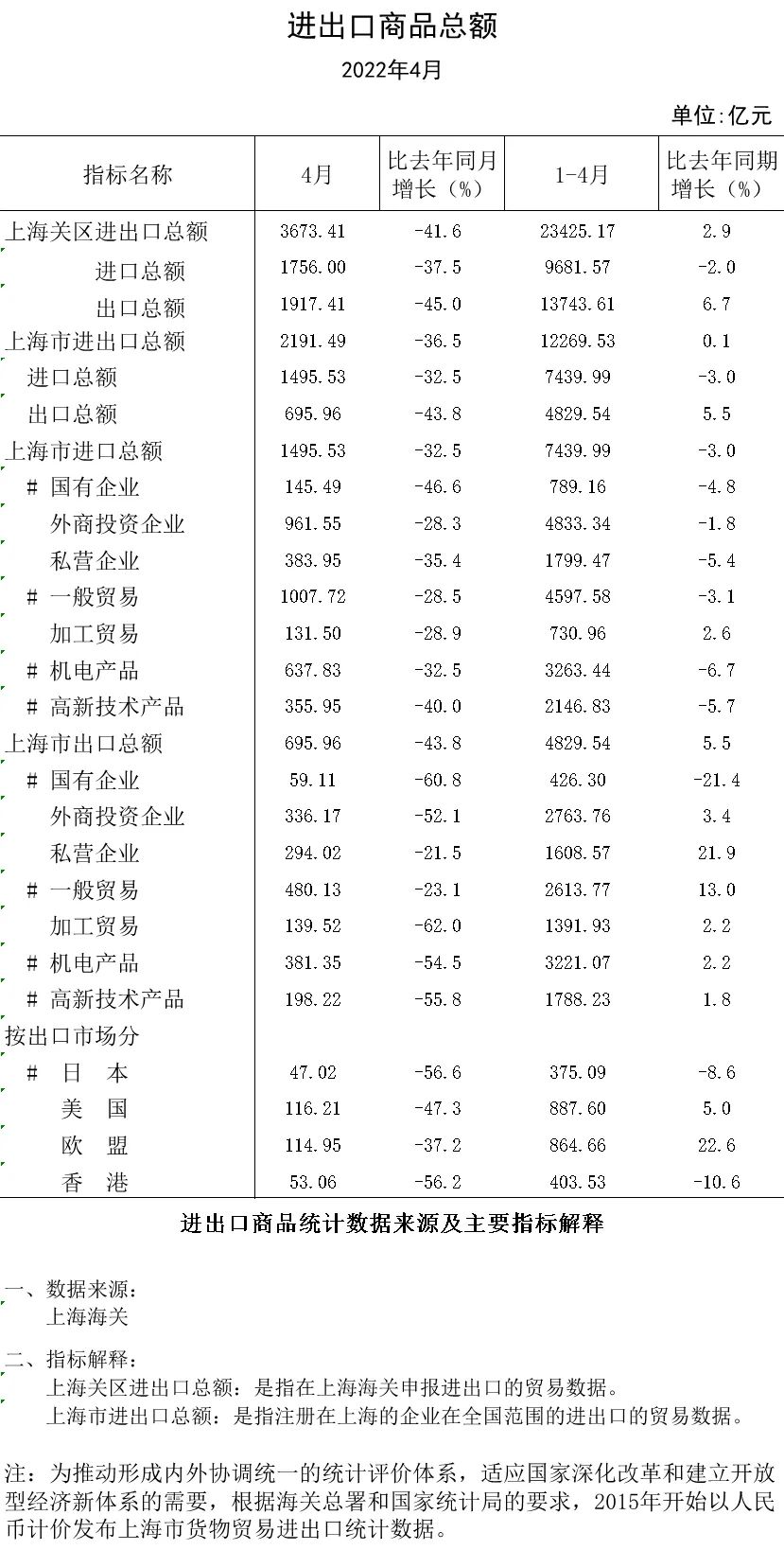 上海4月份經(jīng)濟(jì)數(shù)據(jù)出爐，工業(yè)企業(yè)完成工業(yè)總產(chǎn)值同比下降61.5%