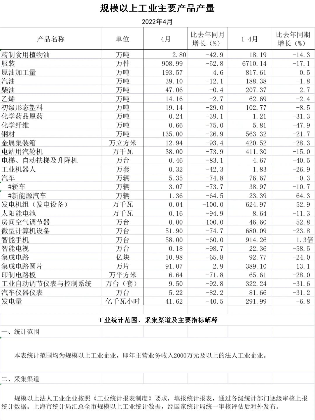 上海4月份經(jīng)濟(jì)數(shù)據(jù)出爐，工業(yè)企業(yè)完成工業(yè)總產(chǎn)值同比下降61.5%