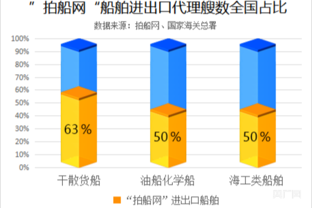 增長410%！前4月，國內(nèi)船舶進(jìn)出口活躍