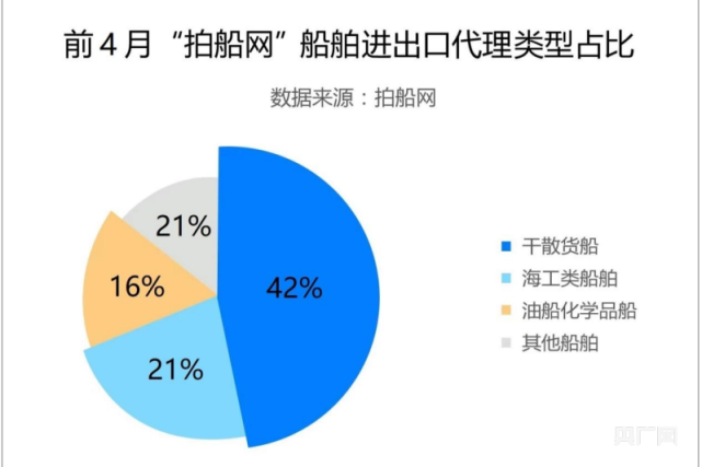 增長410%！前4月，國內(nèi)船舶進(jìn)出口活躍