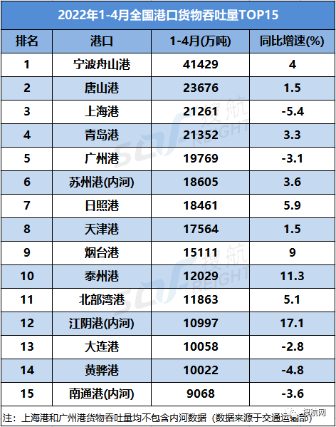 今年前四個(gè)月全國(guó)港口吞吐量數(shù)據(jù)出爐