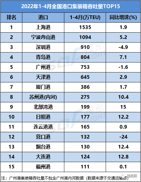 今年前四個(gè)月全國(guó)港口吞吐量數(shù)據(jù)出爐