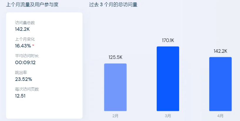 字節(jié)擬關(guān)停Fanno？流量嚴(yán)重下滑，賣家訂單大幅下跌