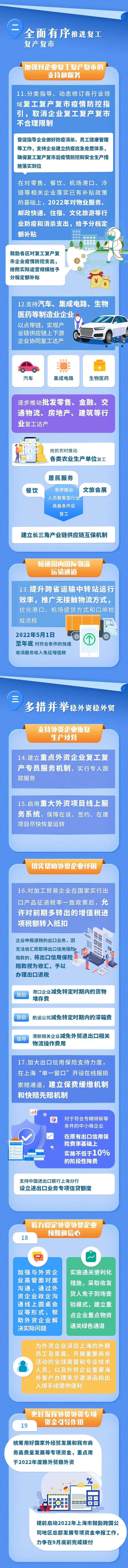 上海6月1日起全面復(fù)工復(fù)產(chǎn)！多措并舉暢通物流運(yùn)輸通道、減免費(fèi)用、穩(wěn)外貿(mào)