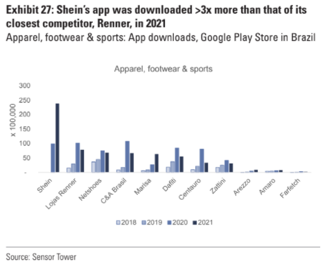 SHEIN再出手！從Shopee和速賣通挖人，要在巴西大干一場！