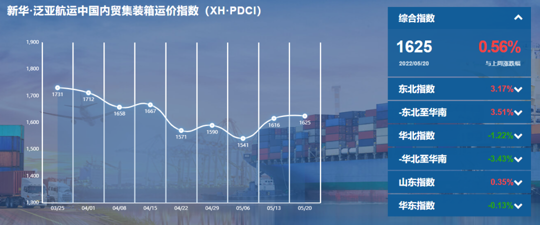 新華·泛亞航運中國內(nèi)貿(mào)集裝箱運價指數(shù)（XH·PDCI）2022年5月14日至5月20日