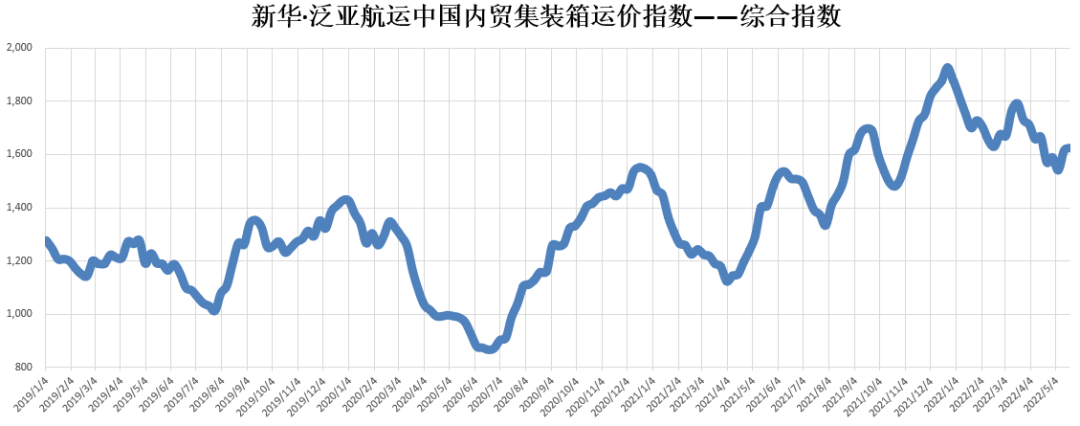 新華·泛亞航運中國內(nèi)貿(mào)集裝箱運價指數(shù)（XH·PDCI）2022年5月14日至5月20日