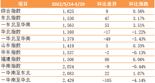 新華·泛亞航運中國內(nèi)貿(mào)集裝箱運價指數(shù)（XH·PDCI）2022年5月14日至5月20日