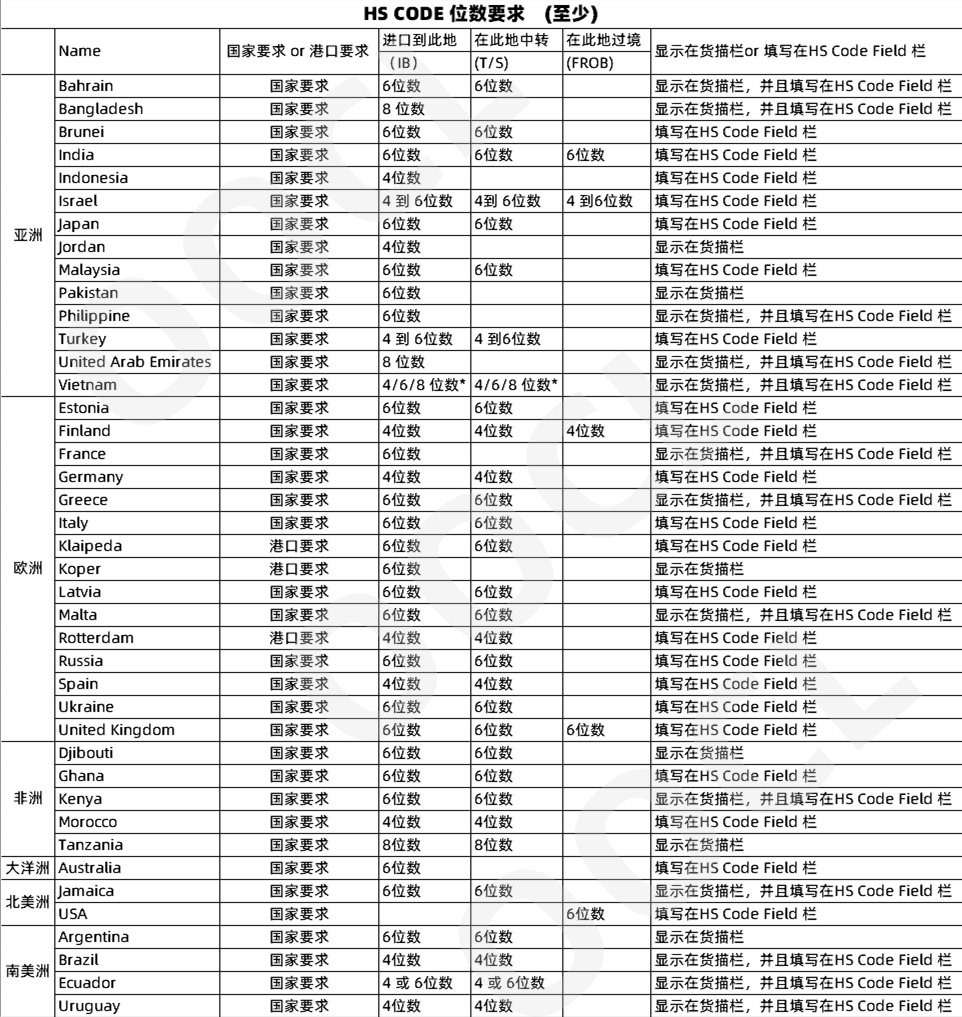 注意！德國、越南、馬來西亞等多個(gè)國家及地區(qū)更新海運(yùn)單證規(guī)定