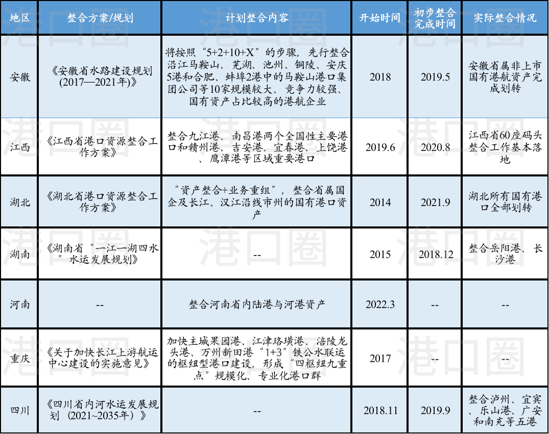 長(zhǎng)江八省市港口集團(tuán)整合，到底整了啥？