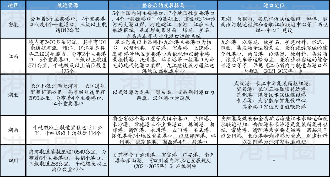 長(zhǎng)江八省市港口集團(tuán)整合，到底整了啥？