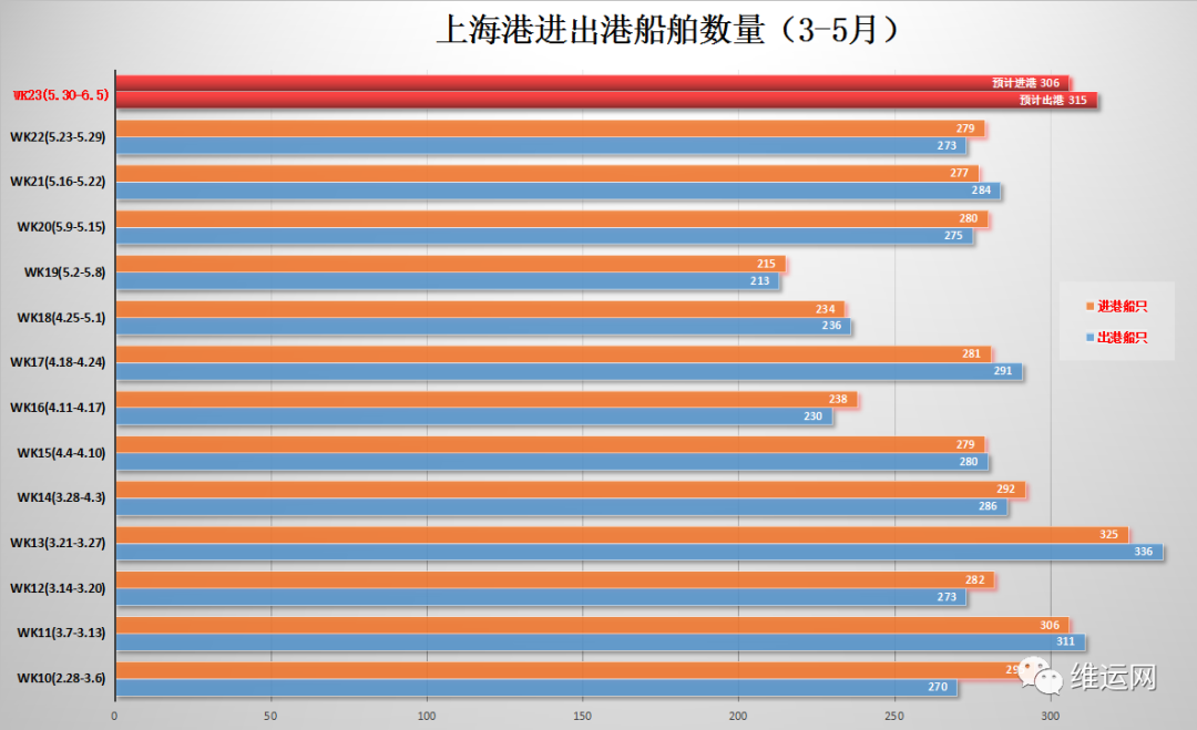 6.1上海全面復(fù)工！上海港本周進出港集裝箱船與5月初環(huán)比增長50%