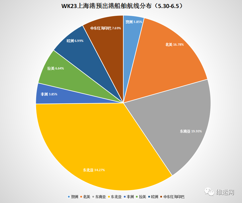 6.1上海全面復(fù)工！上海港本周進出港集裝箱船與5月初環(huán)比增長50%